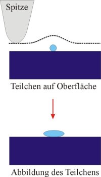 Einfluss der Spitzengeometrie whrend der Messung