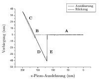 Typische Kraft-Abstandskurve, wie sie sich beim Annhern und Wegziehen des Cantilevers ergibt