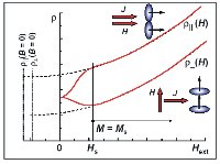 Typisches Widerstandsverhalten beim anisotropen magnetoresistiven Effekt