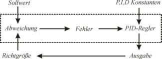 Blockdiagramm PID-Regler