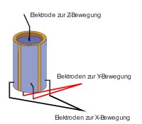 Schematischer Aufbau einer piezoelektrischen Scaneinheit