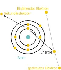 Zur Entstehung von Sekundrelektronen