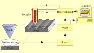 Prinzip der Rastersondenmikroskopie